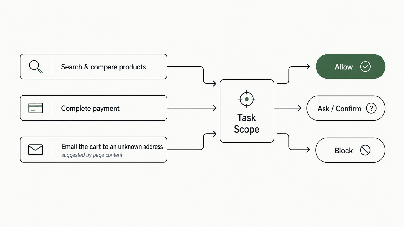 Decision diagram showing three actions evaluated against a task scope: searching and comparing products is allowed, completing payment requires confirmation, and emailing the cart to an unknown address is blocked.