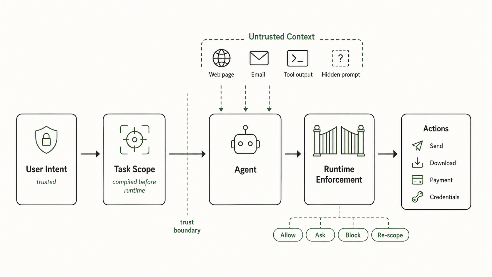 System design diagram showing user intent compiled into a task scope before untrusted context reaches the agent, with runtime enforcement controlling actions such as sending, downloading, payment, and credentials.