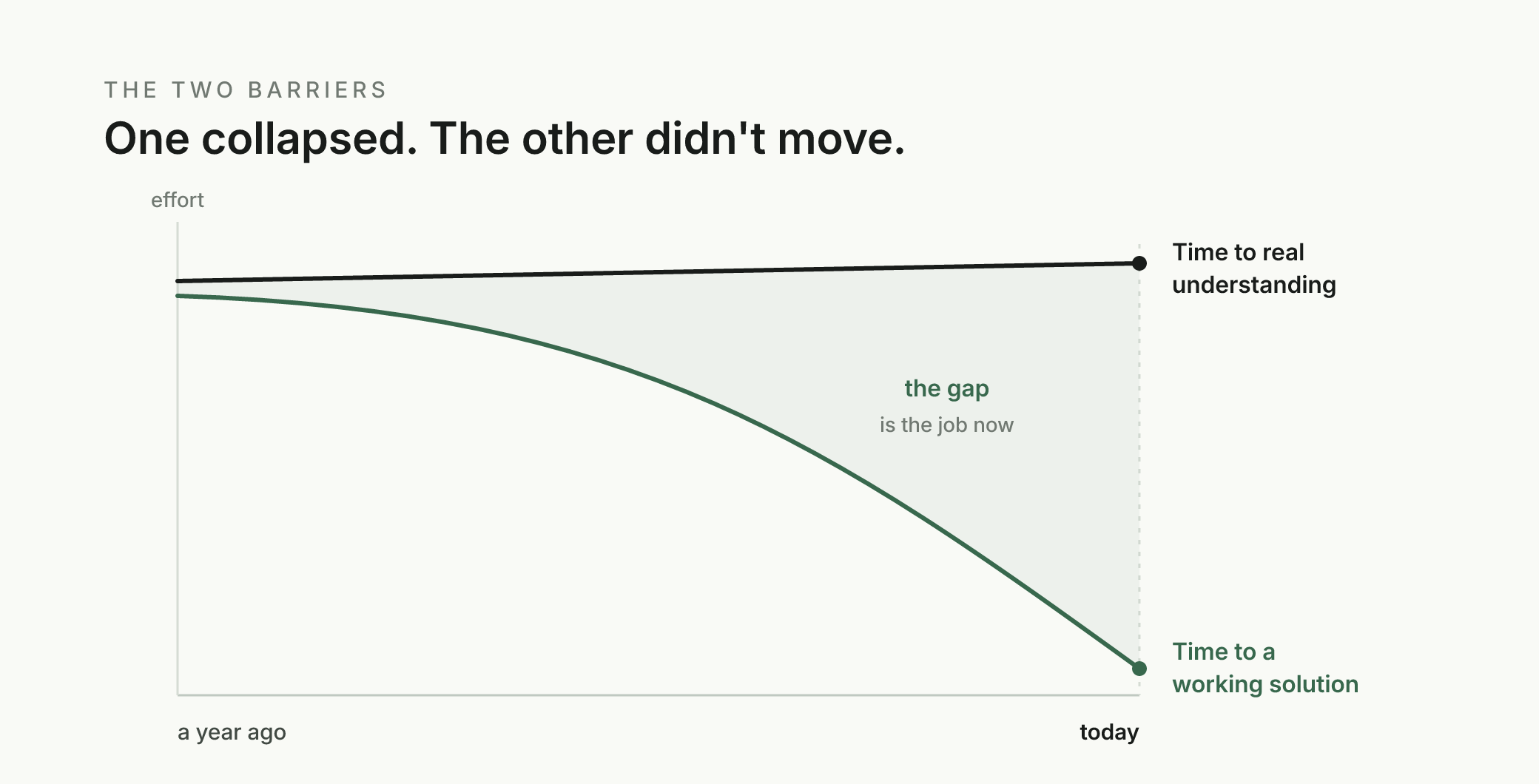 Two curves over the past year: time to a working solution collapses toward zero while time to real understanding stays flat and high. The widening gap between them is labelled as the job.