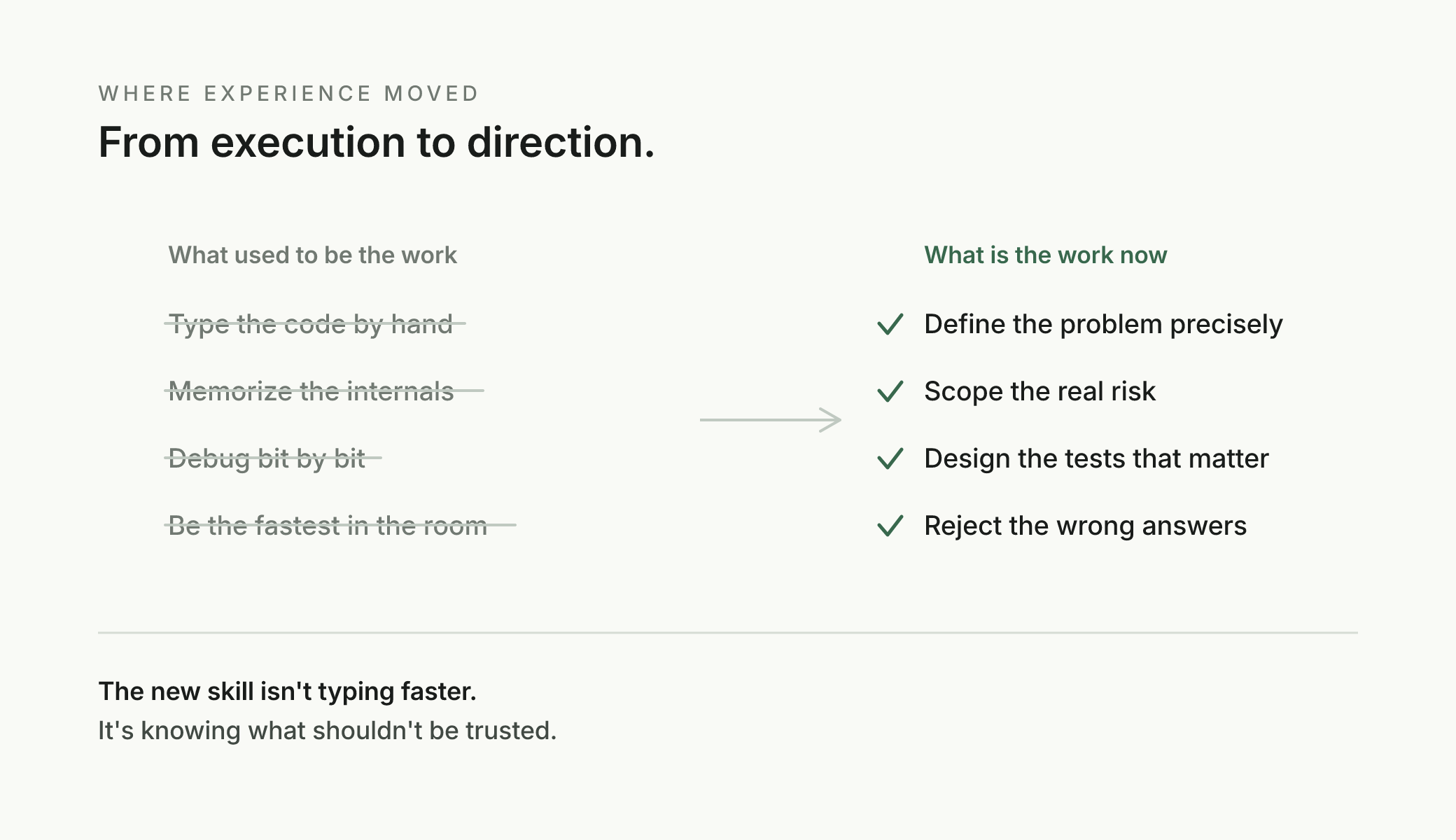 Two columns. What used to be the work: typing the code, memorizing the internals, debugging by hand, being the fastest. What is the work now: defining the problem, scoping the real risk, designing the tests that matter, rejecting the wrong answers.