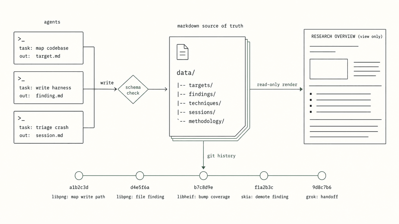 Architecture diagram: three agent terminals write research markdown through a schema-check gate into a data store of targets, findings, techniques, sessions, and methodology; a read-only dashboard renders it and a git commit chain records scoped per-target commits.