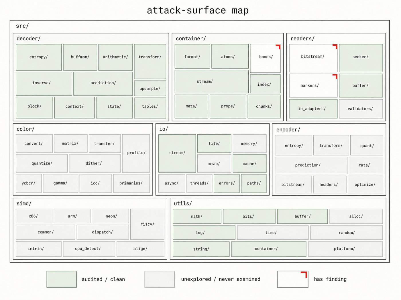 Treemap of a codec codebase grouped into subsystems. The decoder and most utilities are audited-clean in sage; several subsystems are unexplored gray; two subsystems carry findings marked with small red corner ticks.