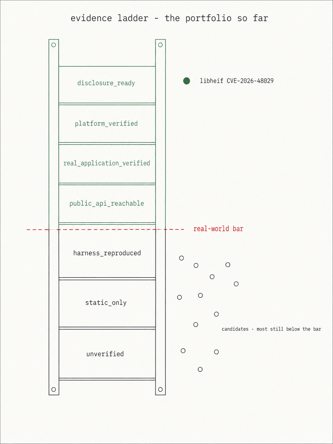 The evidence ladder with the portfolio so far: libheif's CVE-2026-48029 pinned at the top rung, disclosure_ready, and a loose cluster of anonymous candidate findings sitting below the real-world bar.