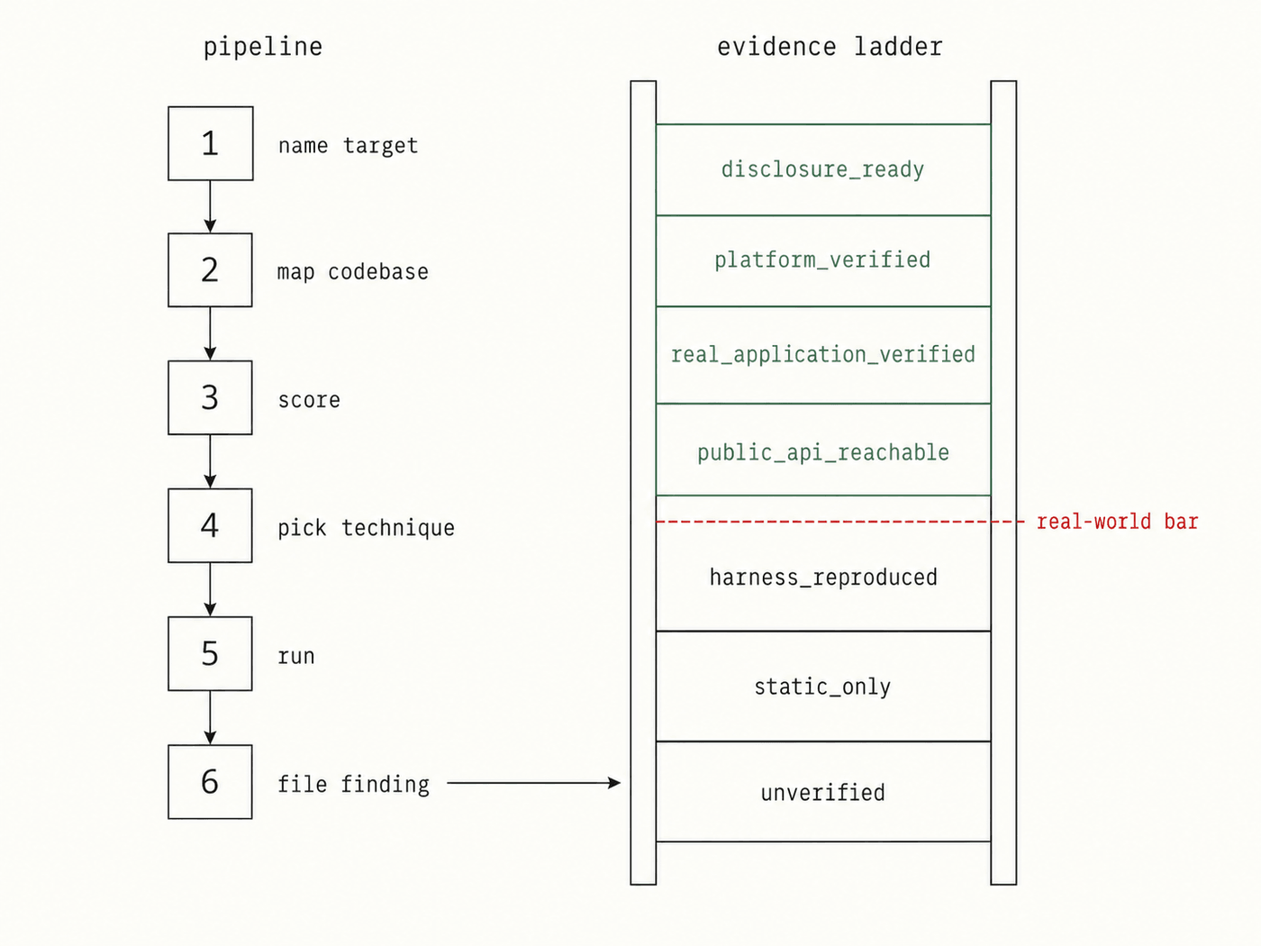 A six-step pipeline (name target, map codebase, score, pick technique, run, file finding) feeds a candidate into the bottom of a seven-rung evidence ladder. A red dashed real-world bar sits below public_api_reachable; the four rungs above it are sage, the three below are charcoal.