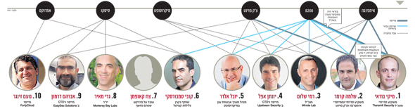 רשימת 10 הראשונים: בודאי, קרמר, שלום, אפל, אלדר, סמבורסקי, קאופמן, גיא, רוזמן, וגנר