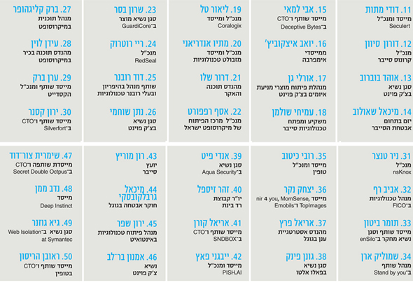 המשך הרשימה - מקומות 11 עד 50. אריאל קורן ממוקם במקום 41 כמייסד שותף ו־CTO של SNDBOX.