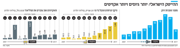 גרפים: היקף הגיוסים, מספר היזמים, ומספר התורמים לענף הסייבר הישראלי בין 2007 ל-2017