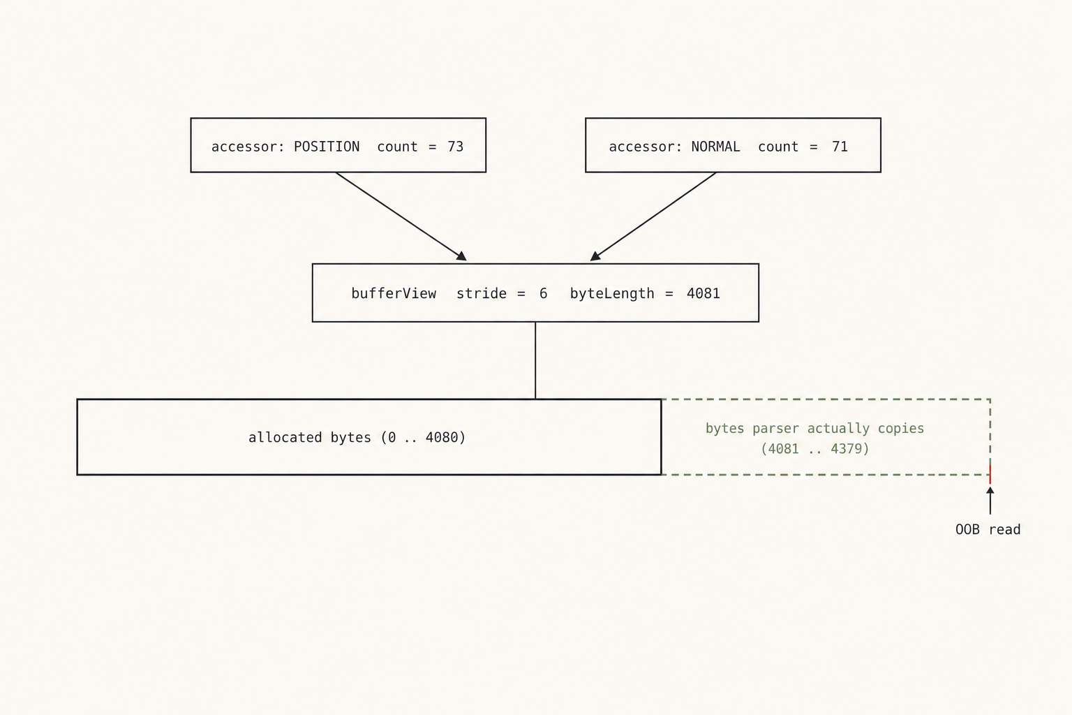 Two accessors with count 73 and count 71 over the same bufferView with stride 6, with the parser copying past the allocated bytes.