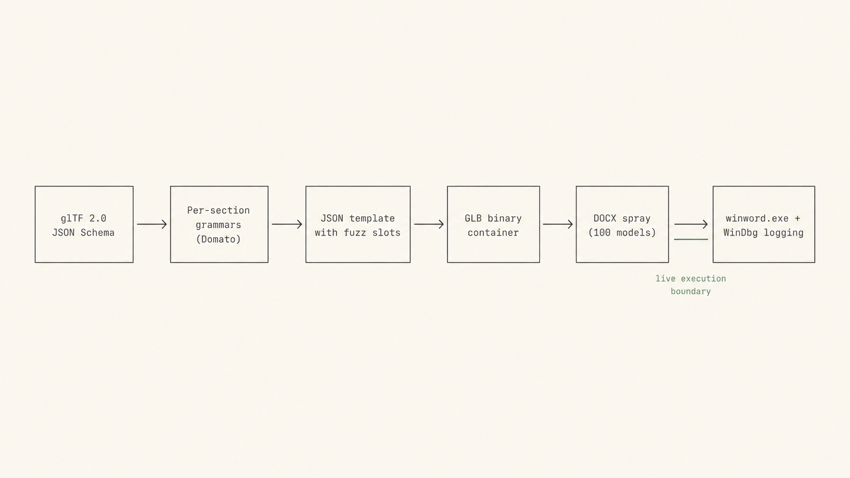 The end-to-end fuzzing pipeline, six stages from glTF schema to Word + WinDbg.