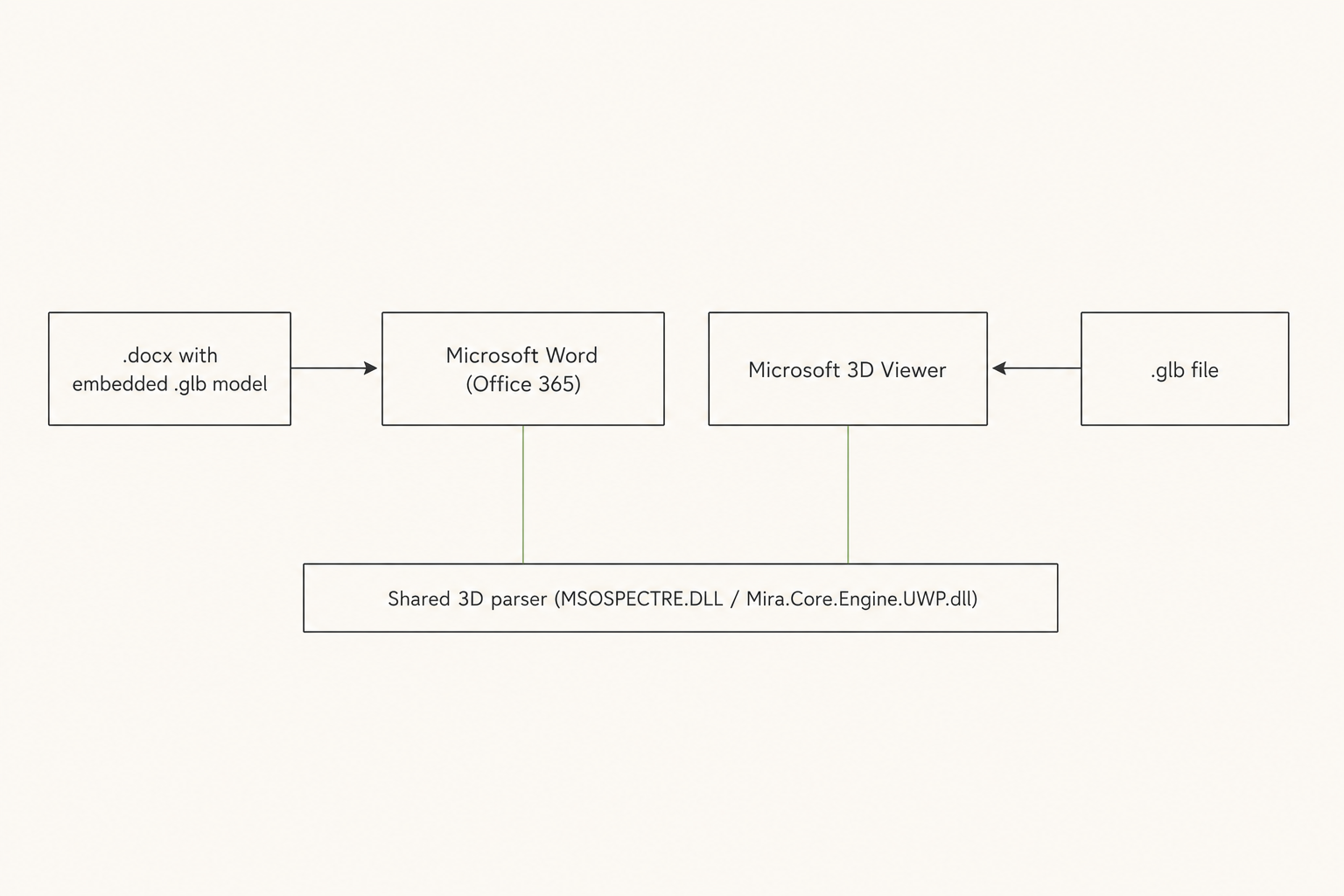 One shared parser, two reachable products: Microsoft Word and Microsoft 3D Viewer.