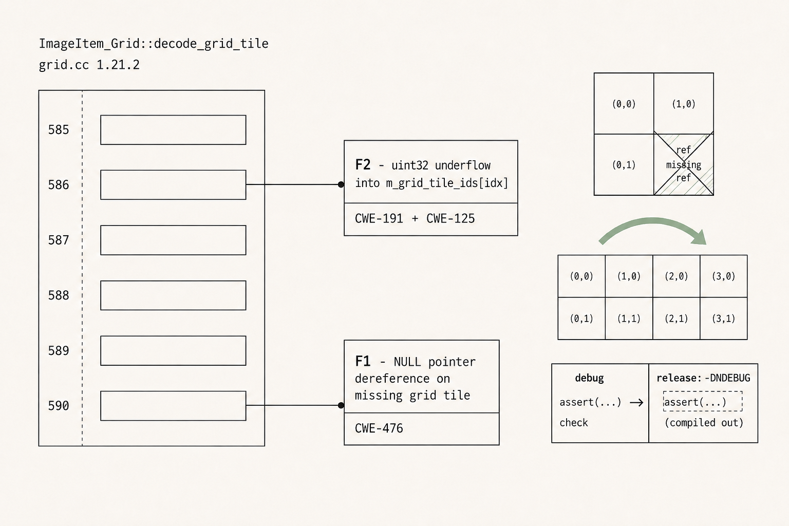 The libheif function ImageItem_Grid::decode_grid_tile with two memory-safety bugs landing two lines apart - F2 at line 586 (uint32 underflow into m_grid_tile_ids[idx], CWE-191 + CWE-125) and F1 at line 590 (NULL pointer dereference on missing grid tile, CWE-476). Three small thumbnails on the right depict a 2x2 grid with one missing tile reference, an irot rotation arrow over an asymmetric grid, and a release-vs-debug toggle showing the assert collapsed in NDEBUG.