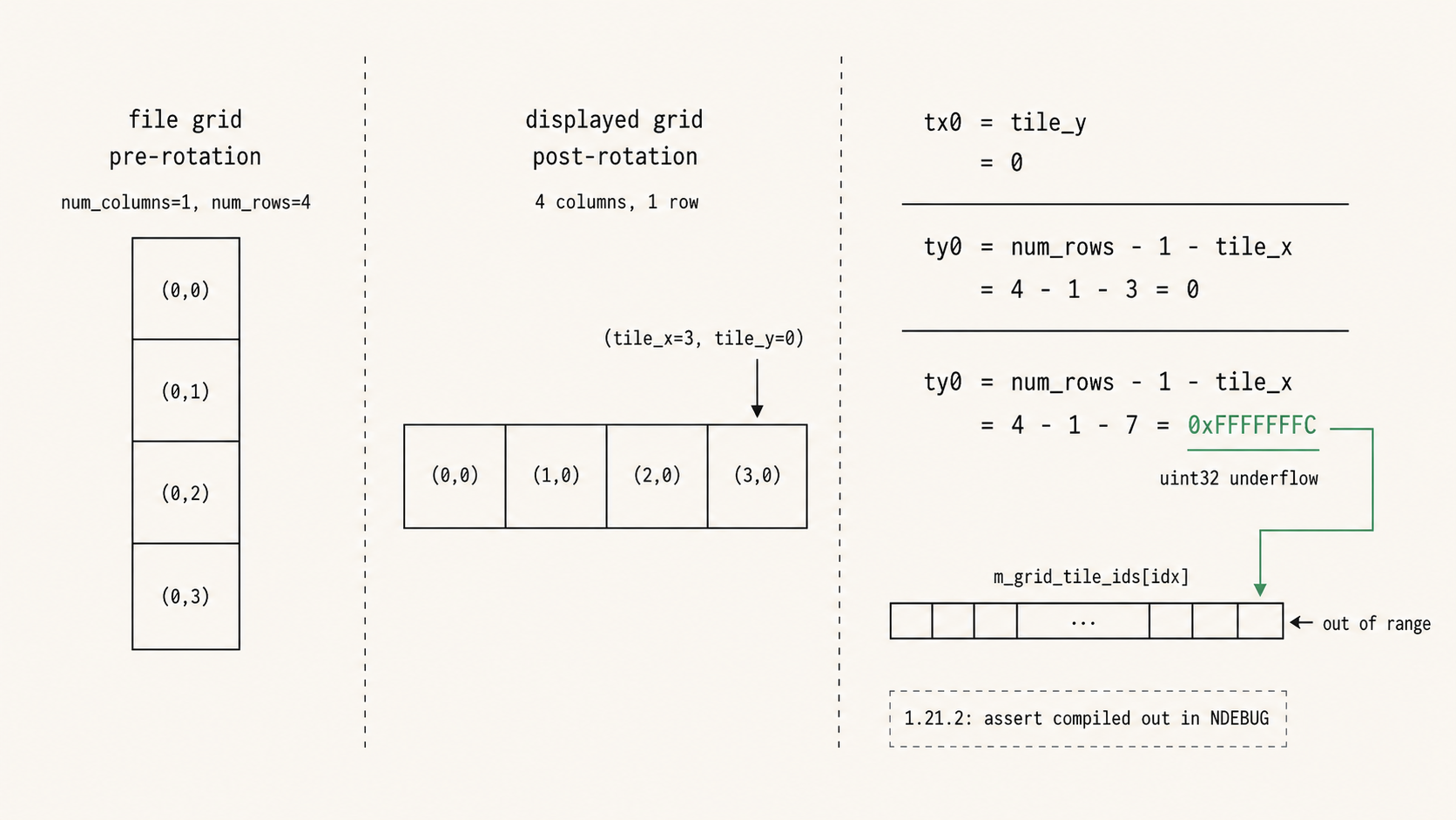 Two grids side by side: a 1x4 pre-rotation grid and a 4x1 post-rotation displayed grid, with caller coordinates flowing through case-270 subtraction against pre-rotation rows and producing a uint32 underflow to UINT32_MAX, then into m_grid_tile_ids[idx] without a release-build bound check.