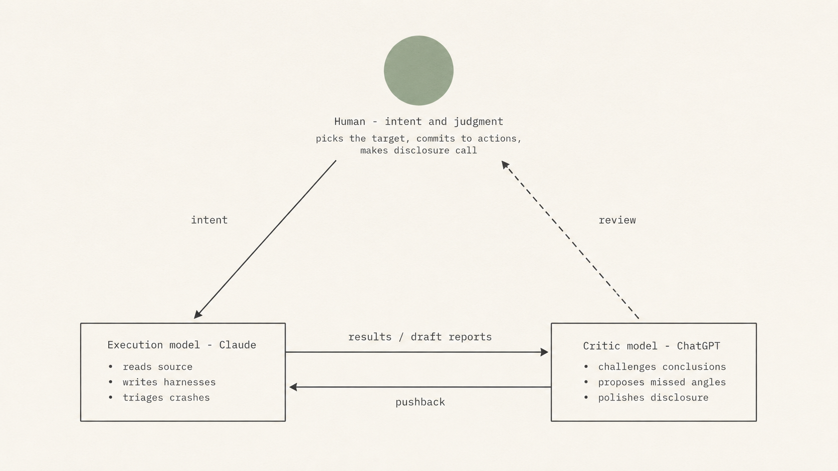A two-model research loop with a human in the conductor seat. The human node (sage-filled circle) sits at the top labeled 'intent and judgment, picks the target, commits to actions, makes disclosure call'. Below left is the execution model (Claude) with bullets reads source, writes harnesses, triages crashes. Below right is the critic model (ChatGPT) with bullets challenges conclusions, proposes missed angles, polishes disclosure. Solid arrows connect human-to-execution (intent), execution-to-critic (results / draft reports), and critic-to-execution (pushback); a dashed arrow runs from critic back up to human (review).
