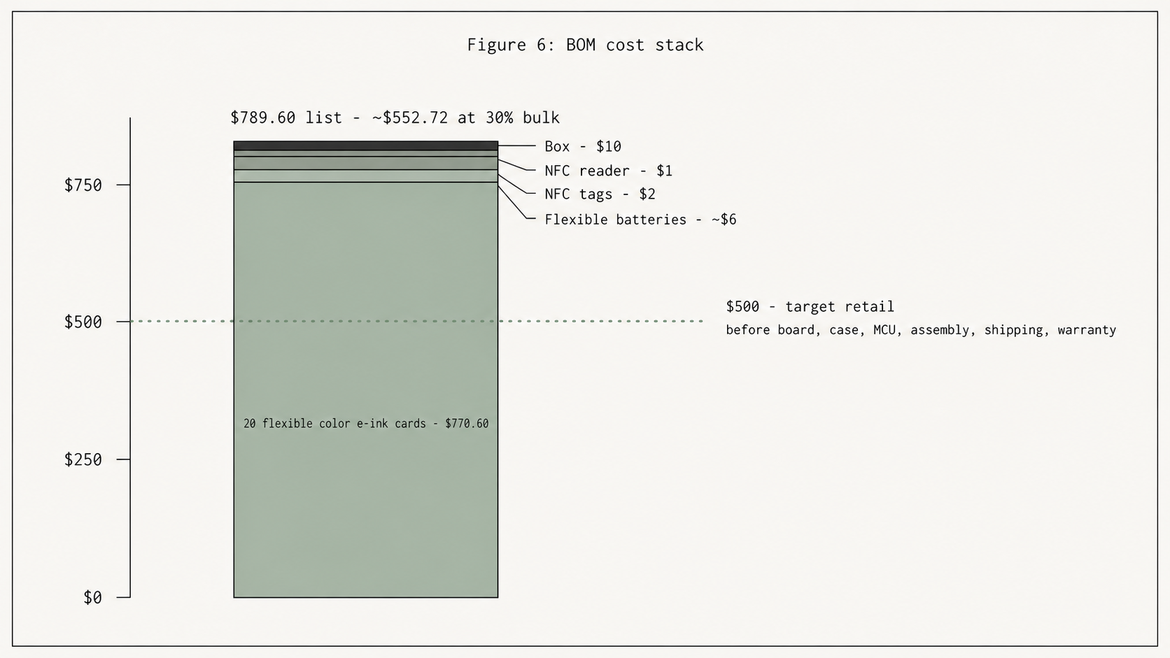 A vertical stacked bar chart with a sage-filled block dominating the bar labeled twenty flexible color e-ink cards at $770.60, with a horizontal sage-dotted line at the $500 target retail price sitting well below the bar.