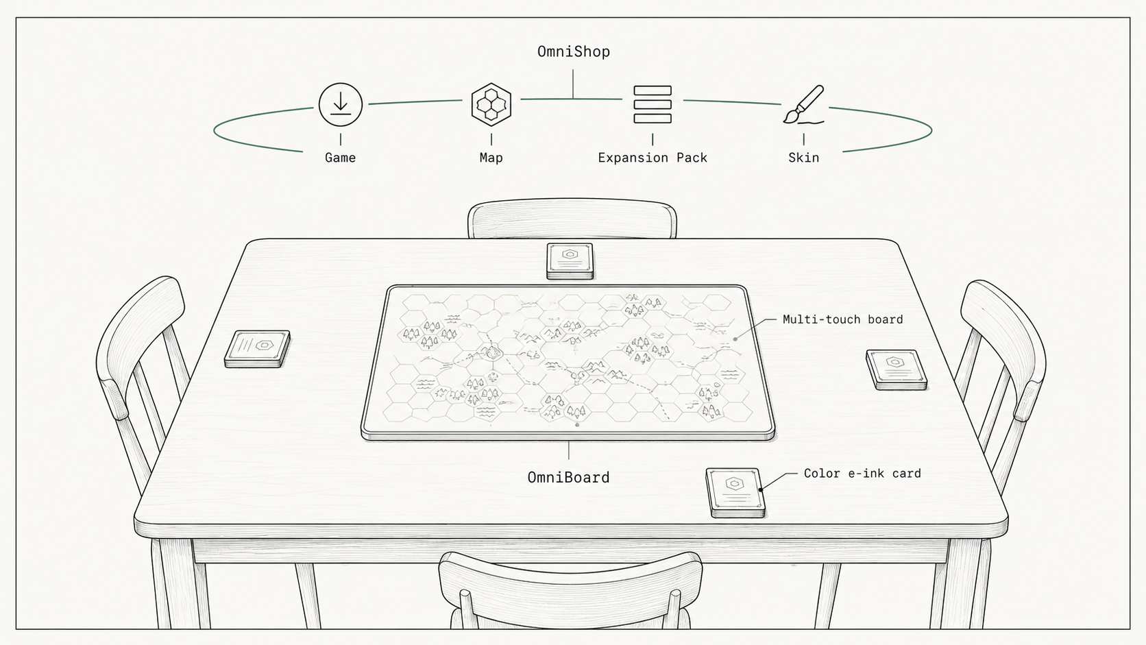 Schematic of OmniBoard sitting on a dining table. A multi-touch board carries a faint generic hex pattern. Four small card stacks surround the board, one per player position. A thin orbital arc above the table represents OmniShop with small icons for games, maps, expansions, and skins.
