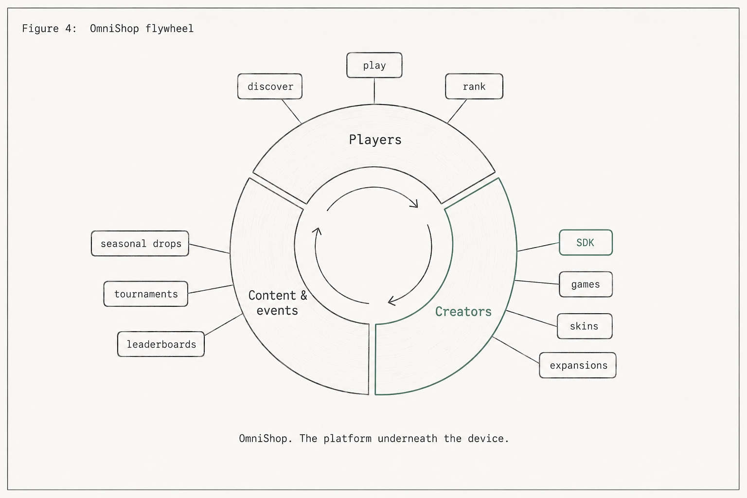 A circular flywheel diagram with three arcs labeled Players, Creators, and Content and Events, with chip-style labels around the rim listing platform offerings.
