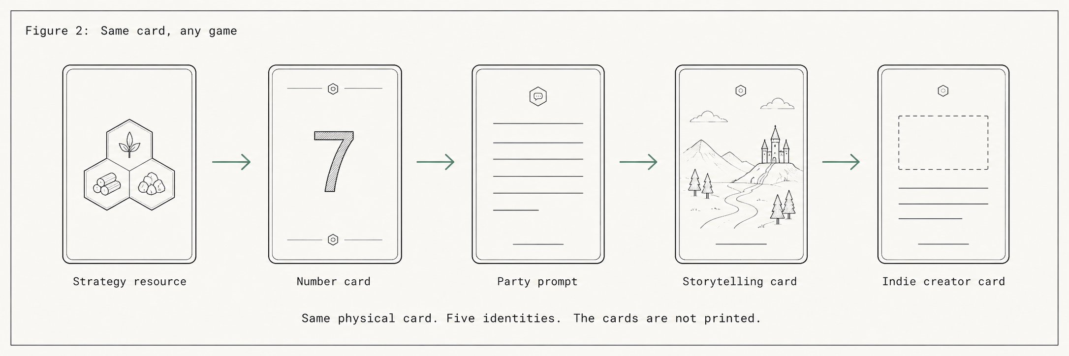 A horizontal strip of five identical card outlines, each showing a different generic card identity, with sage-accent arrows between them indicating morphing.