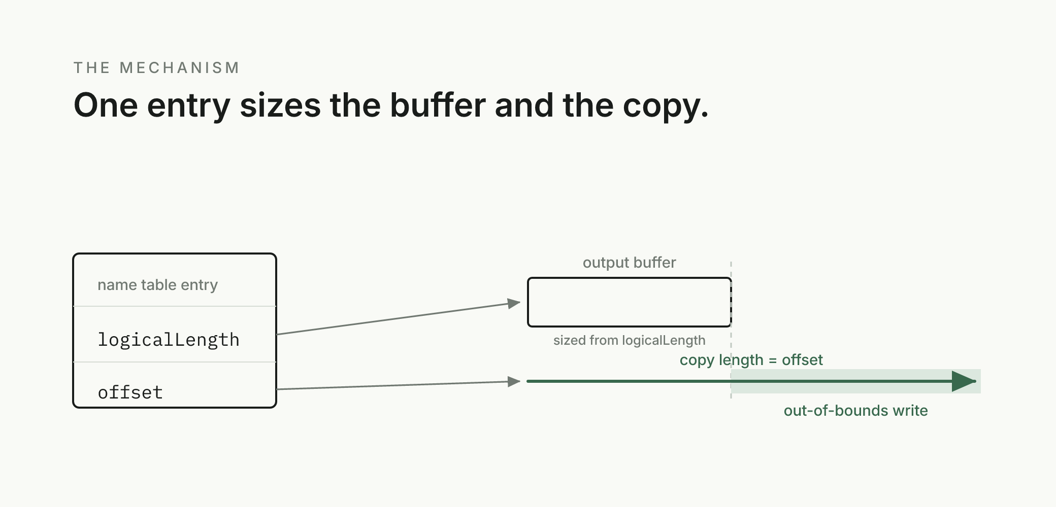 Schematic: one name-table directory entry feeds two values. logicalLength sizes a small output buffer; offset becomes the read count that fills it. The read is larger than the buffer, so the copy runs past the end.