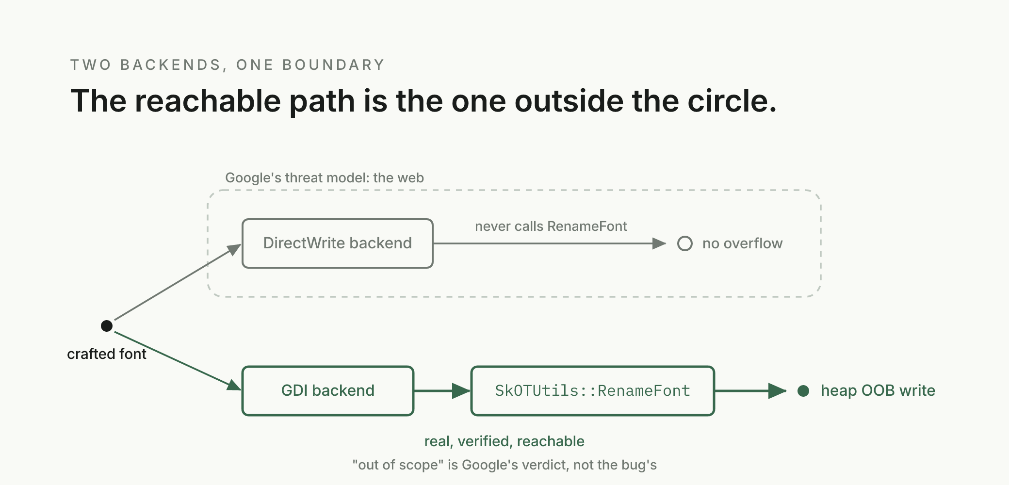 Schematic: attacker font bytes fork into two paths. The DirectWrite path (default Chrome) never reaches RenameFont and is marked no overflow. The GDI path reaches RenameFont and the heap out-of-bounds write. A dashed boundary labelled 'Google's threat model: the web' encloses only the DirectWrite path, leaving the real, verified, reachable GDI path outside it.